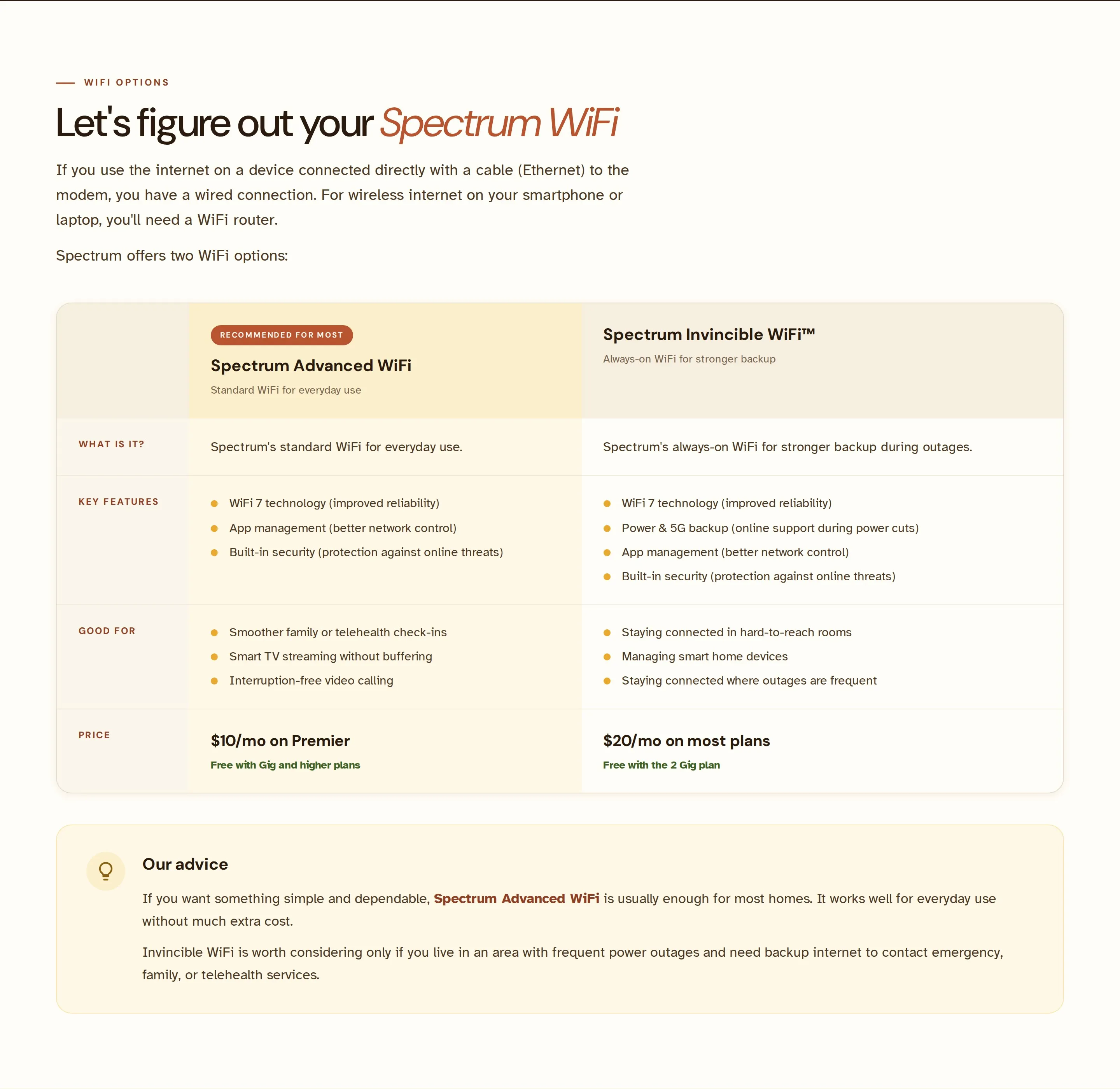 A full plan-comparison table on a live provider page — Spectrum Advanced WiFi vs Invincible WiFi — staying legible with a warm “recommended” cue and a plain-language advice callout